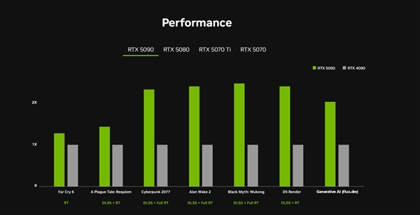 游戏性能几乎没阉！RTX 5090D、5080中国售价公布：16499元起、8299元起