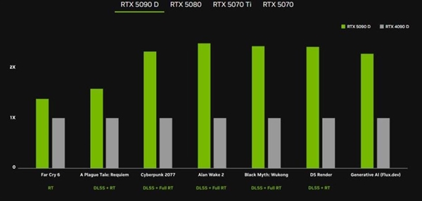 游戏性能几乎没阉！RTX 5090D、5080中国售价公布：16499元起、8299元起