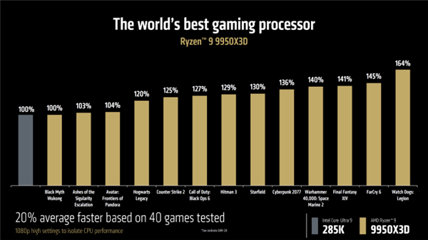 5.7GHz+144MB缓存锤爆Intel！AMD最强X3D神U锐龙9 9950X3D登场：比285K最高快64%