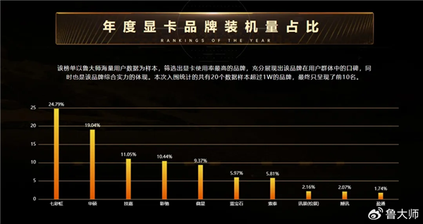 七彩虹成2024年度最受欢迎显卡品牌：每4人就有1人选它