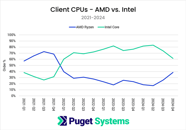 市场大逆转！Puget：AMD CPU份额突破55% 三年来首超Intel