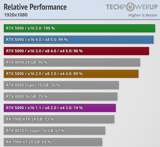 PCIe接口对RTX 5090影响多大：实测PCIe4.0x16性能损失仅1%