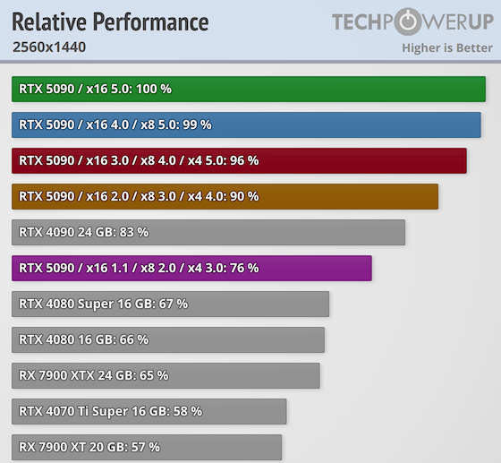 PCIe接口对RTX 5090影响多大：实测PCIe4.0x16性能损失仅1%