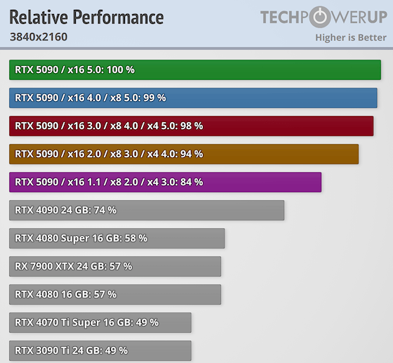 PCIe接口对RTX 5090影响多大：实测PCIe4.0x16性能损失仅1%