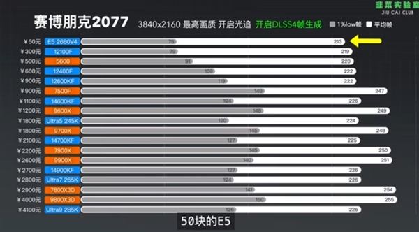 18款CPU实测！50元的CPU都能跑满RTX 5090 D：英伟达DLSS 4让CPU不再是瓶颈