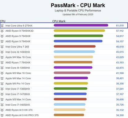 Intel酷睿Ultra 9 275HX跑分：PassMark最快笔记本CPU！