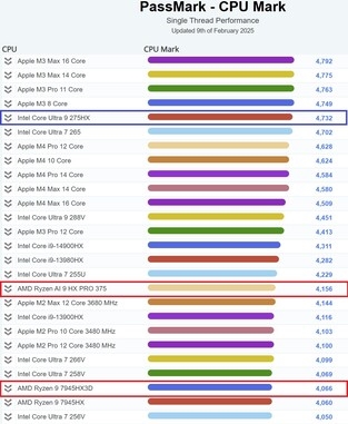 Intel酷睿Ultra 9 275HX跑分：PassMark最快笔记本CPU！