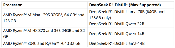 AMD锐龙AI处理器轻松本地跑DeepSeek：最高支持70B参数