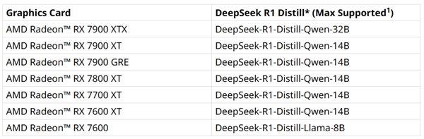 AMD锐龙AI处理器轻松本地跑DeepSeek：最高支持70B参数