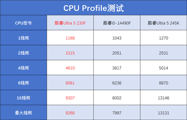 酷睿Ultra 5 230F上手：小幅领先于前代 装机成本更低