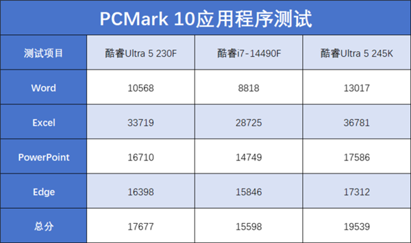 酷睿Ultra 5 230F上手：小幅领先于前代 装机成本更低