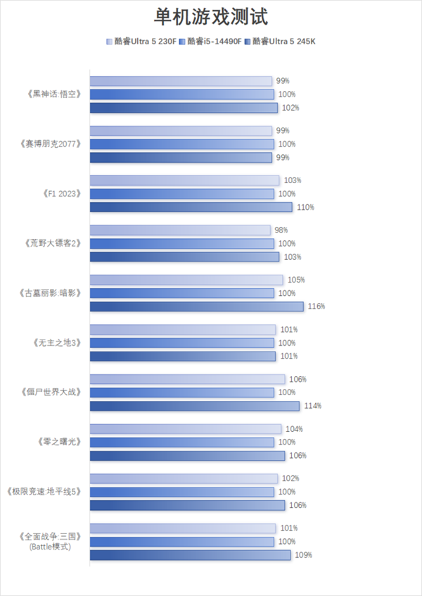 酷睿Ultra 5 230F上手：小幅领先于前代 装机成本更低