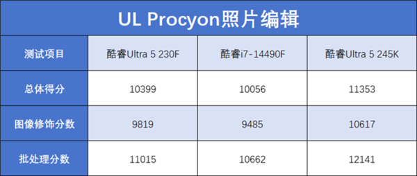 酷睿Ultra 5 230F上手：小幅领先于前代 装机成本更低