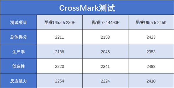 酷睿Ultra 5 230F上手：小幅领先于前代 装机成本更低