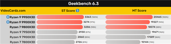锐龙9 9950X3D、9900X3D首次跑分：单核大涨15％