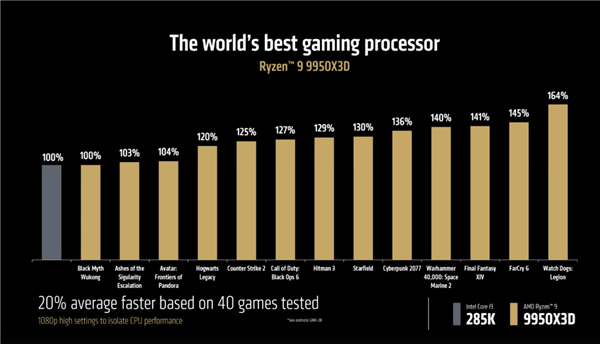 锐龙9 9950X3D、9900X3D首次跑分：单核大涨15％