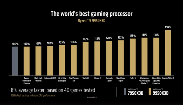 锐龙9 9950X3D、9900X3D首次跑分：单核大涨15％