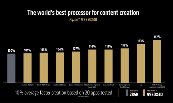 锐龙9 9950X3D、9900X3D首次跑分：单核大涨15％