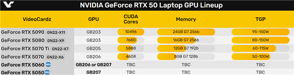 第一次证实：RTX 5060、RTX 5050笔记本都会有的