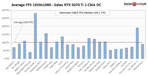 RTX 5070 Ti性能测试：相当于4080等三款显卡！