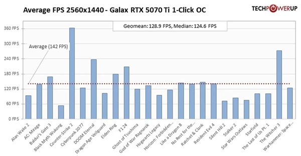 RTX 5070 Ti性能测试：相当于4080等三款显卡！