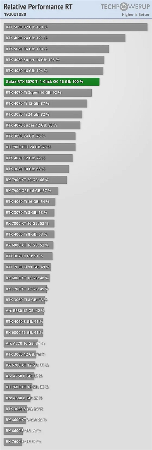 RTX 5070 Ti性能测试：相当于4080等三款显卡！