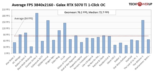 RTX 5070 Ti性能测试：相当于4080等三款显卡！