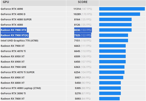 RX 9070 XT理论跑分首曝：居然逼近RX 7900 XTX！