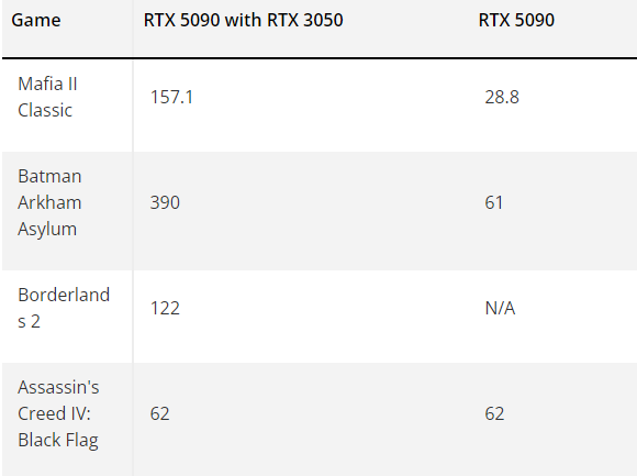 Physx另类复活！RTX 5080搭档980Ti 帧率飙升15倍