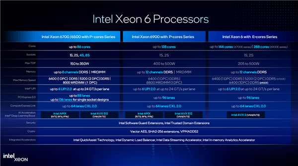 Intel至强6第三弹：最多86个P核、八路可达688核/16通道DDR5