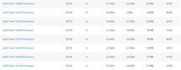 Intel至强6第三弹：最多86个P核、八路可达688核/16通道DDR5