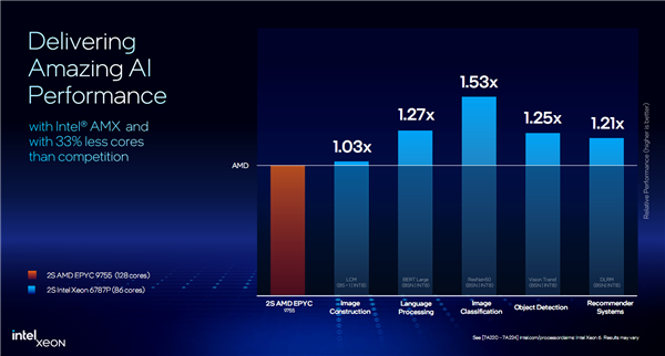 Intel至强6第三弹：最多86个P核、八路可达688核/16通道DDR5