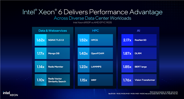 Intel至强6第三弹：最多86个P核、八路可达688核/16通道DDR5