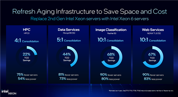 Intel至强6第三弹：最多86个P核、八路可达688核/16通道DDR5