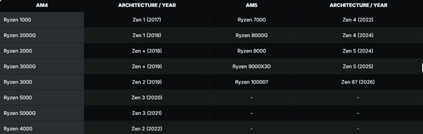 美杜莎真毒！AMD Zen 6重大升级：狂飙32核心、128MB三级缓存 还是AM5插槽