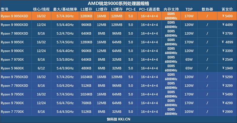 游戏和生产力都是最强！锐龙9 9950X3D首发评测