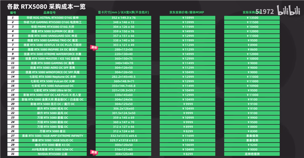 RTX 50显卡成本80％来自GPU芯片、显存！原价卖能赔死