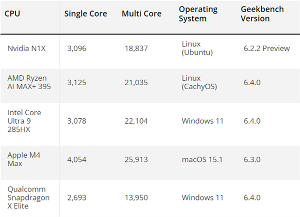 NVIDIA N1X处理器单核跑分3000+！追平AMD、Intel顶级CPU