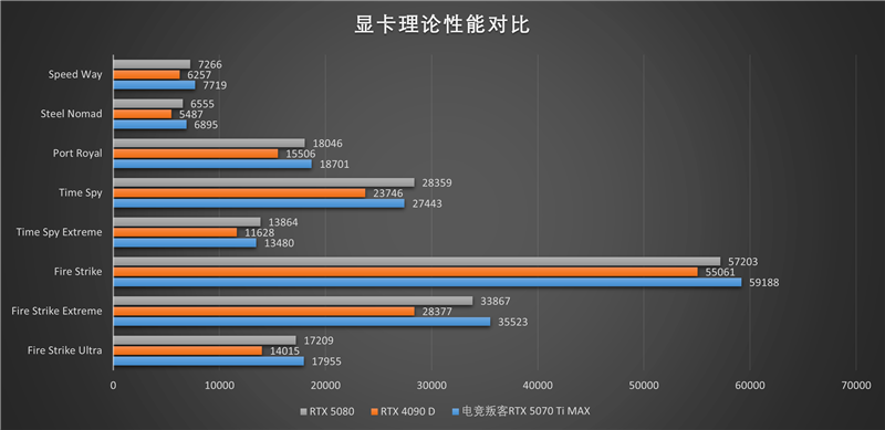 电竞叛客RTX 5070 Ti MAX显卡评测：300W性能释放畅玩4K 隐藏电源线设计海景房绝配
