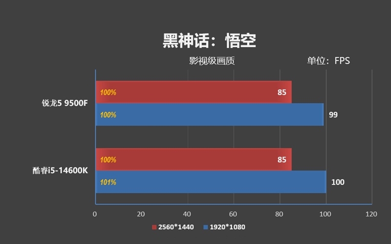 只用一半功耗 就赢了i5-14600K！AMD锐龙5 9500F评测