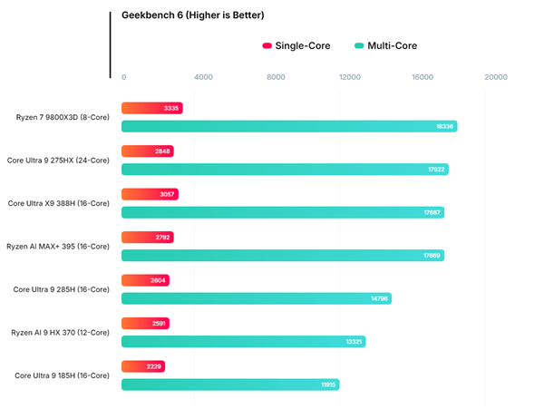 Intel旗舰酷睿Ultra X9 388H跑分：与AMD顶级Max+ 395相当