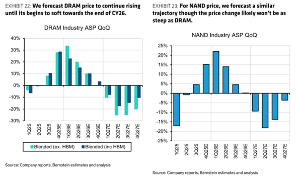 DDR4、DDR5疯狂涨价 内存大厂业绩爆表：利润1500%增长