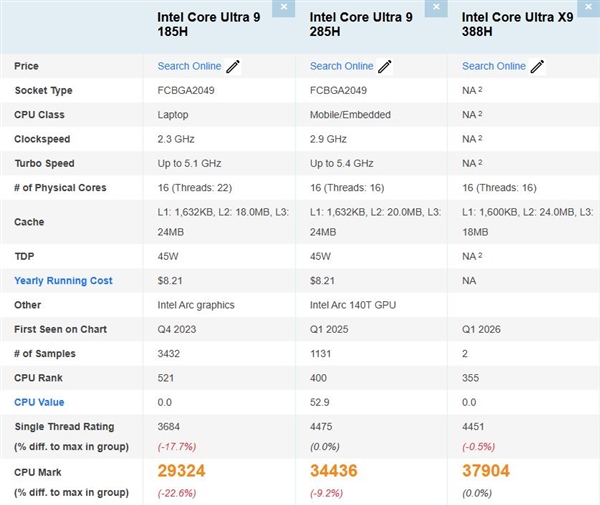 Intel旗舰芯：酷睿Ultra X9 388H首次现身PassMark！多线程提升10%