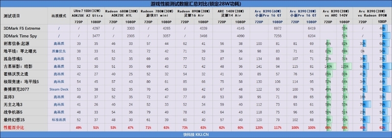 史上最优秀移动处理器！酷睿Ultra X9 388H首发评测：核显强于RTX 3050 续航两倍于锐龙轻薄本
