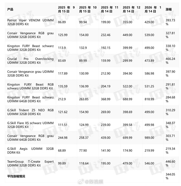 内存涨完硬盘涨：等等党这波是彻底输麻了。。。
