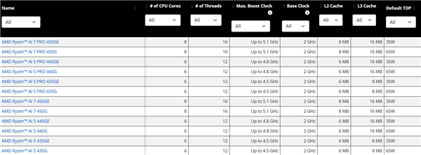 AMD Zen5桌面APU终于来了！锐龙AI 400G系列悄然发布