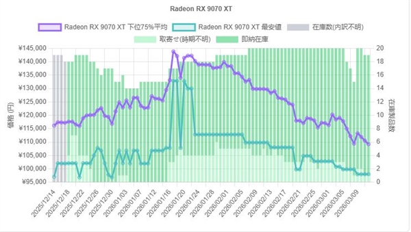 AMD RDNA4显卡价格进一步下降！RX 9070 XT比12月份更低