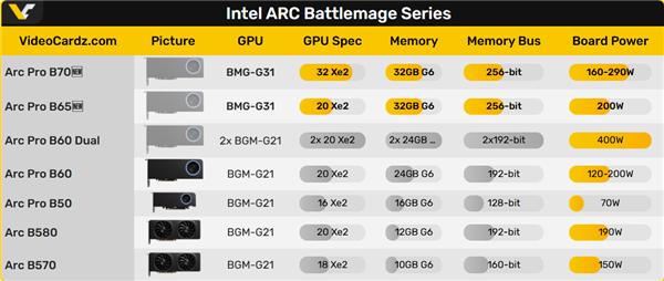 Intel全新32GB独显终于要来了！发布日期已定
