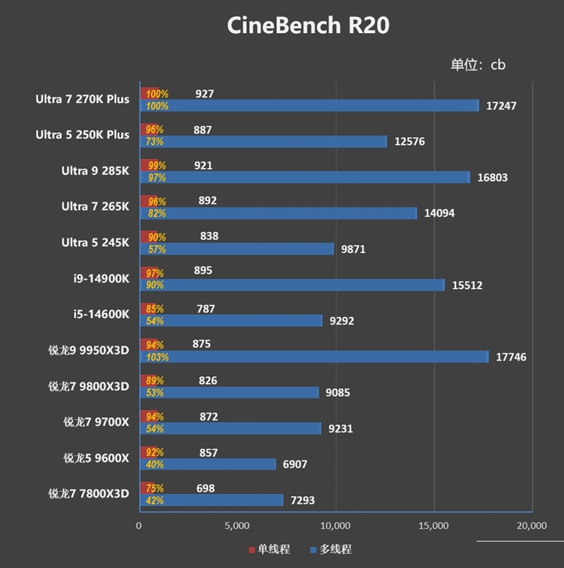 亡羊补牢 为时未晚否！酷睿Ultra 7 270K/5 250K Plus首发评测：游戏性能大幅提升
