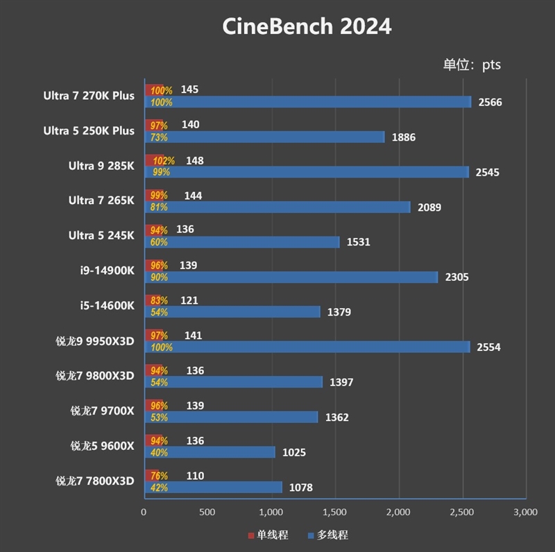 亡羊补牢 为时未晚否！酷睿Ultra 7 270K/5 250K Plus首发评测：游戏性能大幅提升